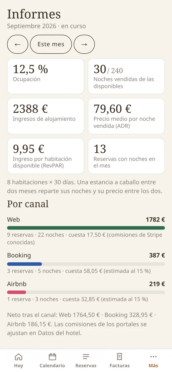 Informes del mes en el panel: ocupación, noches vendidas, ingresos de alojamiento, precio medio por noche, ingreso por habitación disponible y reservas, y los ingresos por canal (web, Booking, Airbnb) con lo que cuesta cada uno.